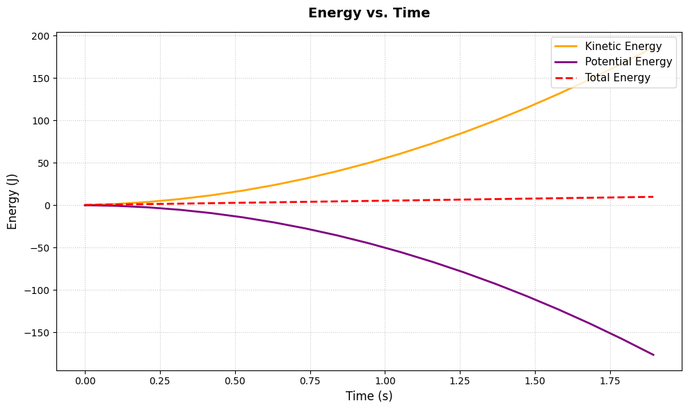 Graph of the variation of the Energies