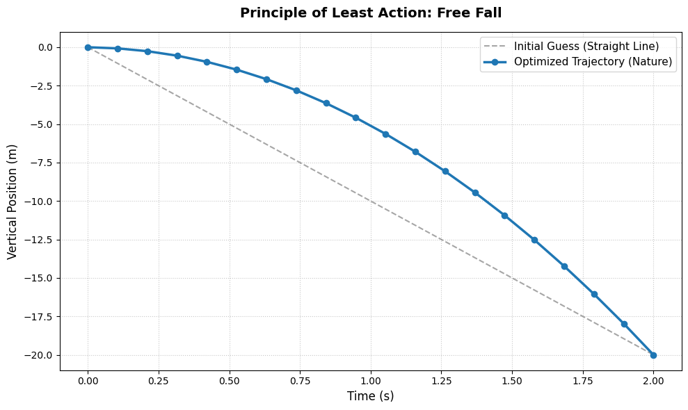 Graph of the Vertical Position over Time