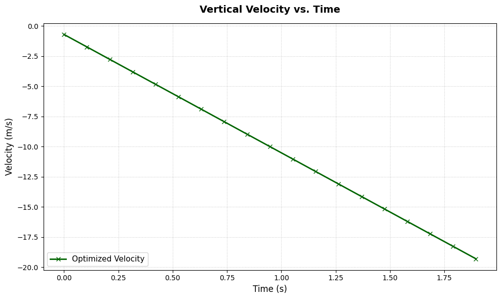 Graph of the Vertical Velocity over Time
