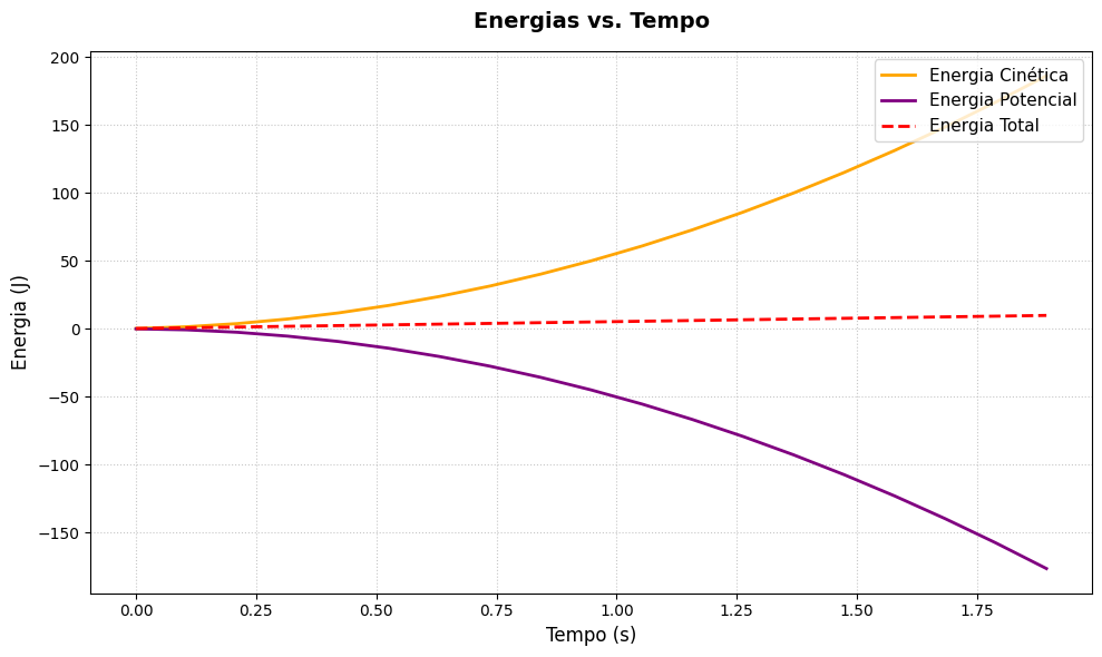 Gráfico da variação das Energias