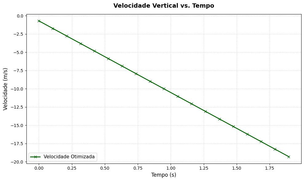 Gráfico da Velocidade Vertical x Tempo